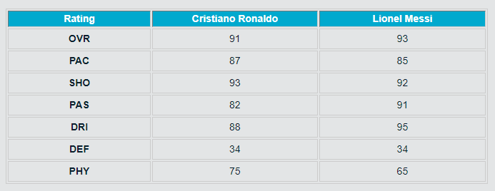 FIFA 22: ratings são divulgados; Messi lidera e CR7 é 3º, fifa