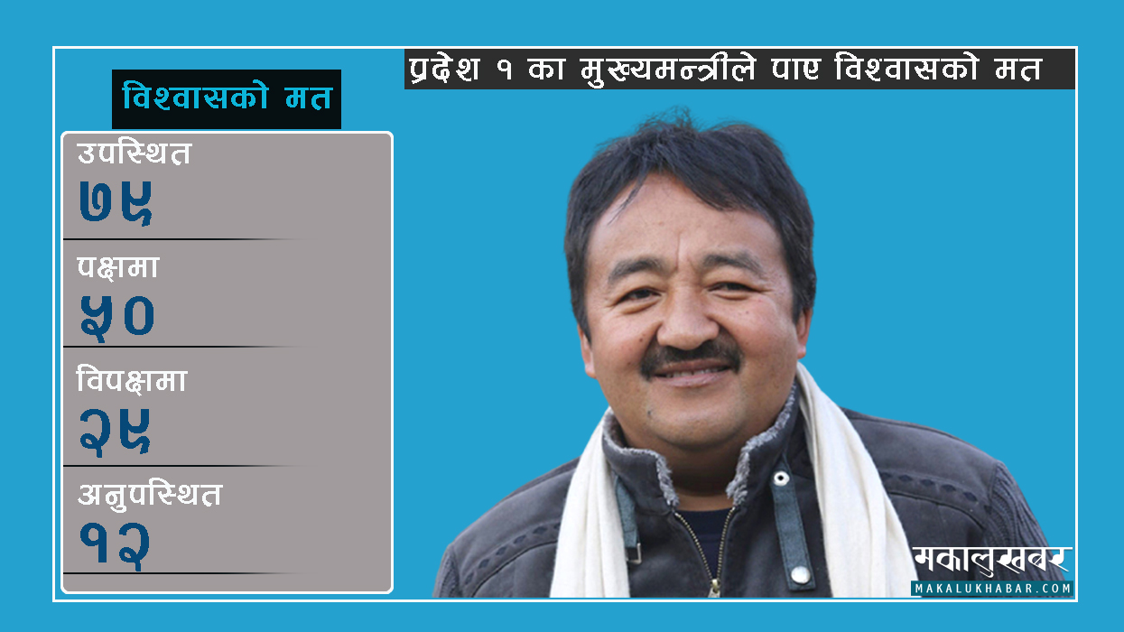 State 1: CM Rai gets vote of confidence