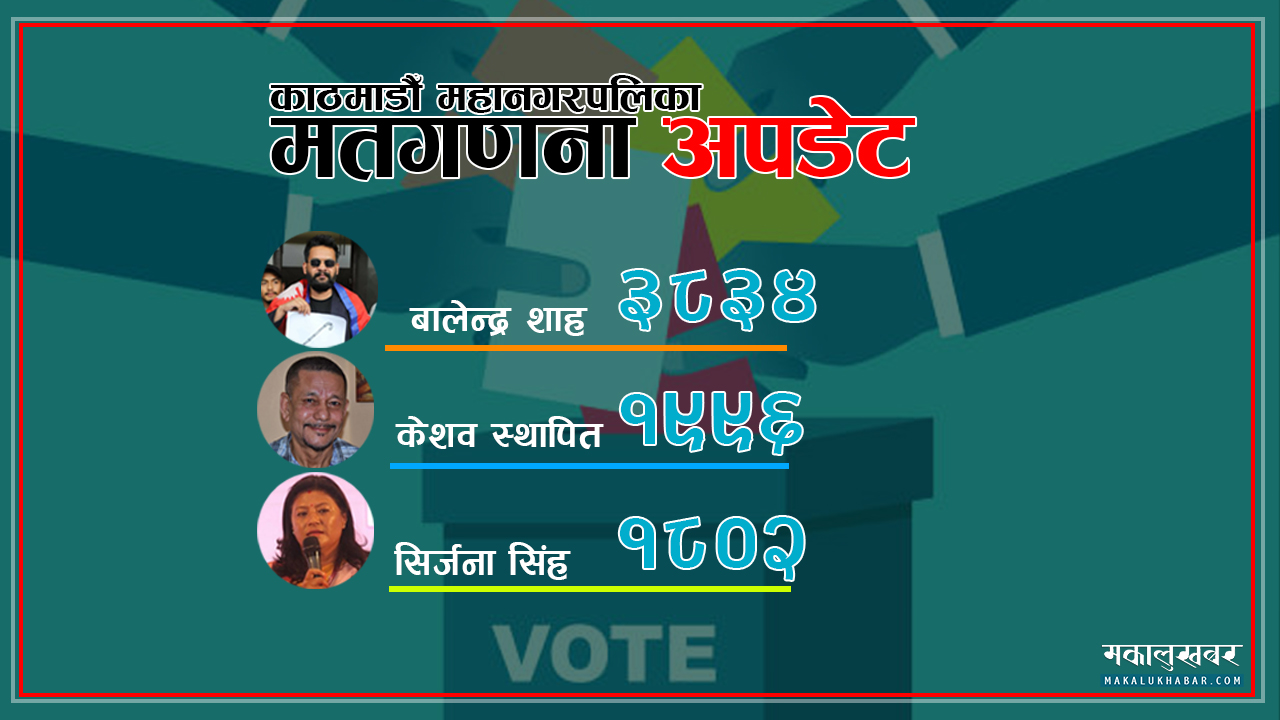 Balen’s lead with 3,834 votes, followed by Keshav Sthapit