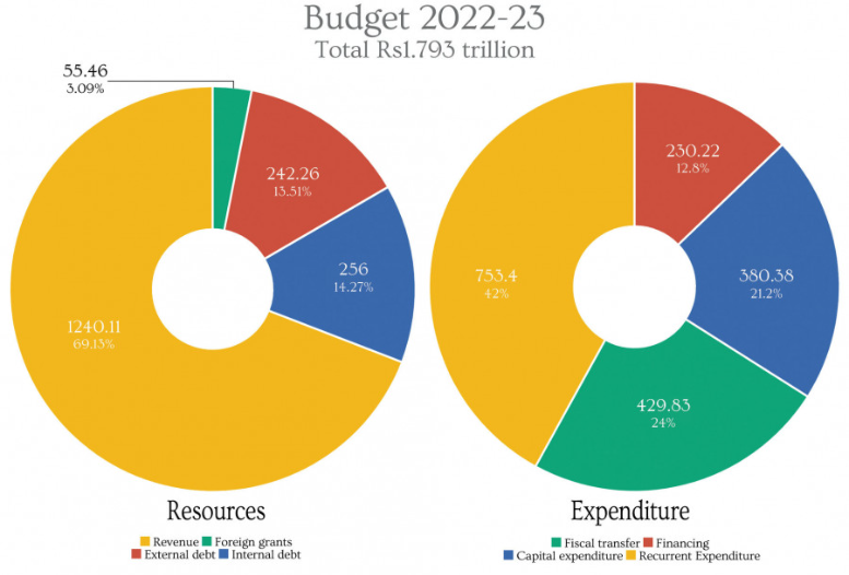 A Rs 1.79 trillion budget with programmes aimed at polls and no clarity on resources