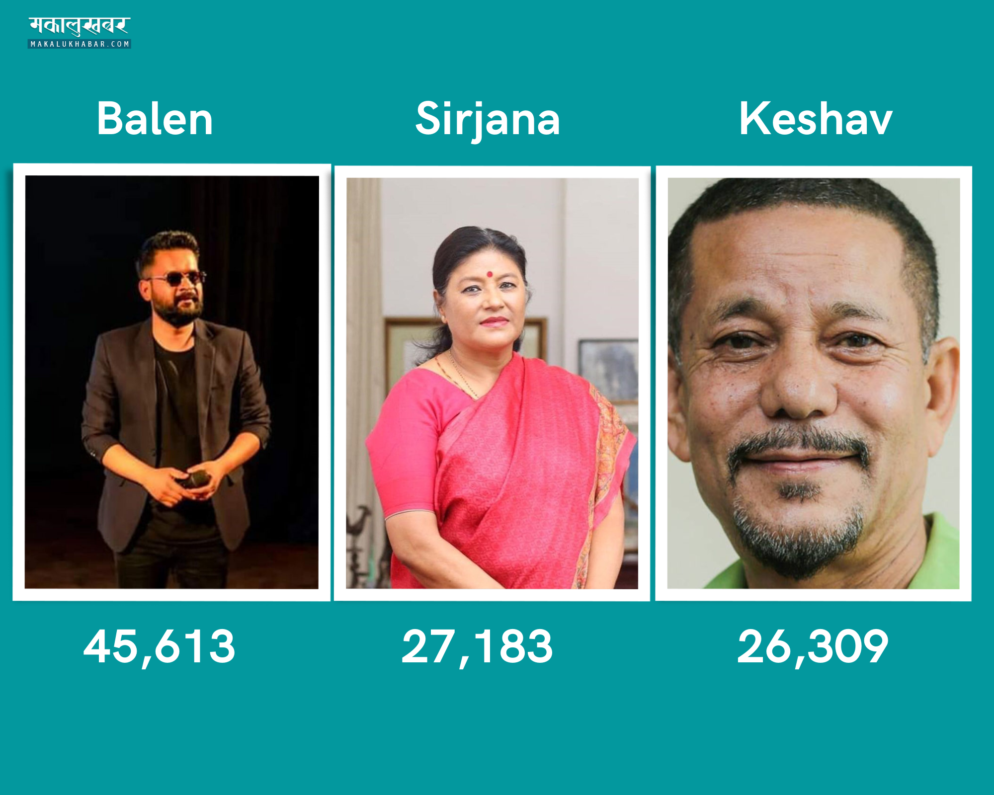 Singh & Sthapit  battling, with Balen leading with 45,613 votes in Kathmandu