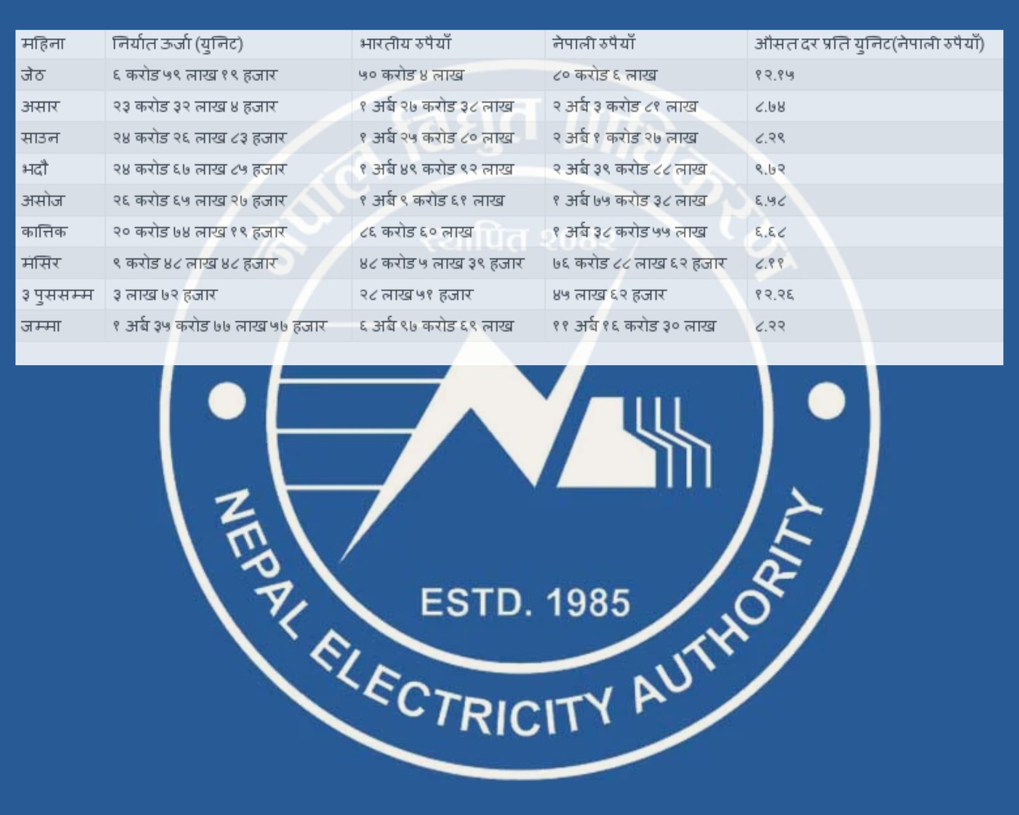 NEA sells power worth Rs 11.16 billion