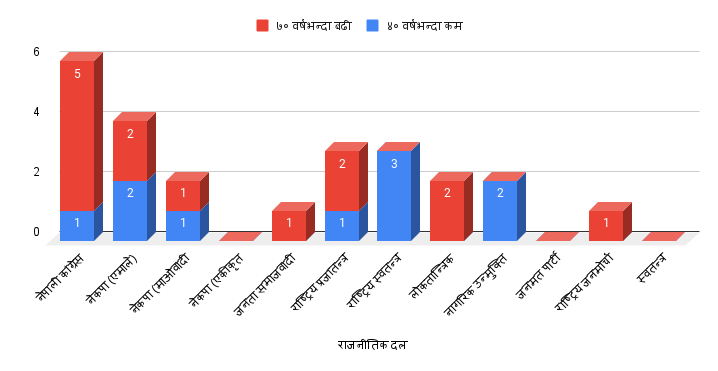 Growing issue of generation shift in politics takes back seat