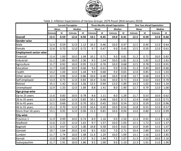 NRB released the results of Inflation Expectations Survey (with results ...