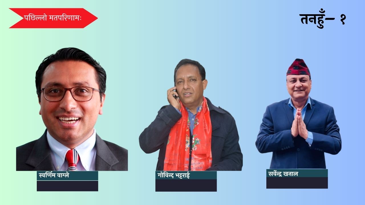 Tanahun-1: Swarnim obtain 17,902 votes out of 35,302 total votes counted thus far
