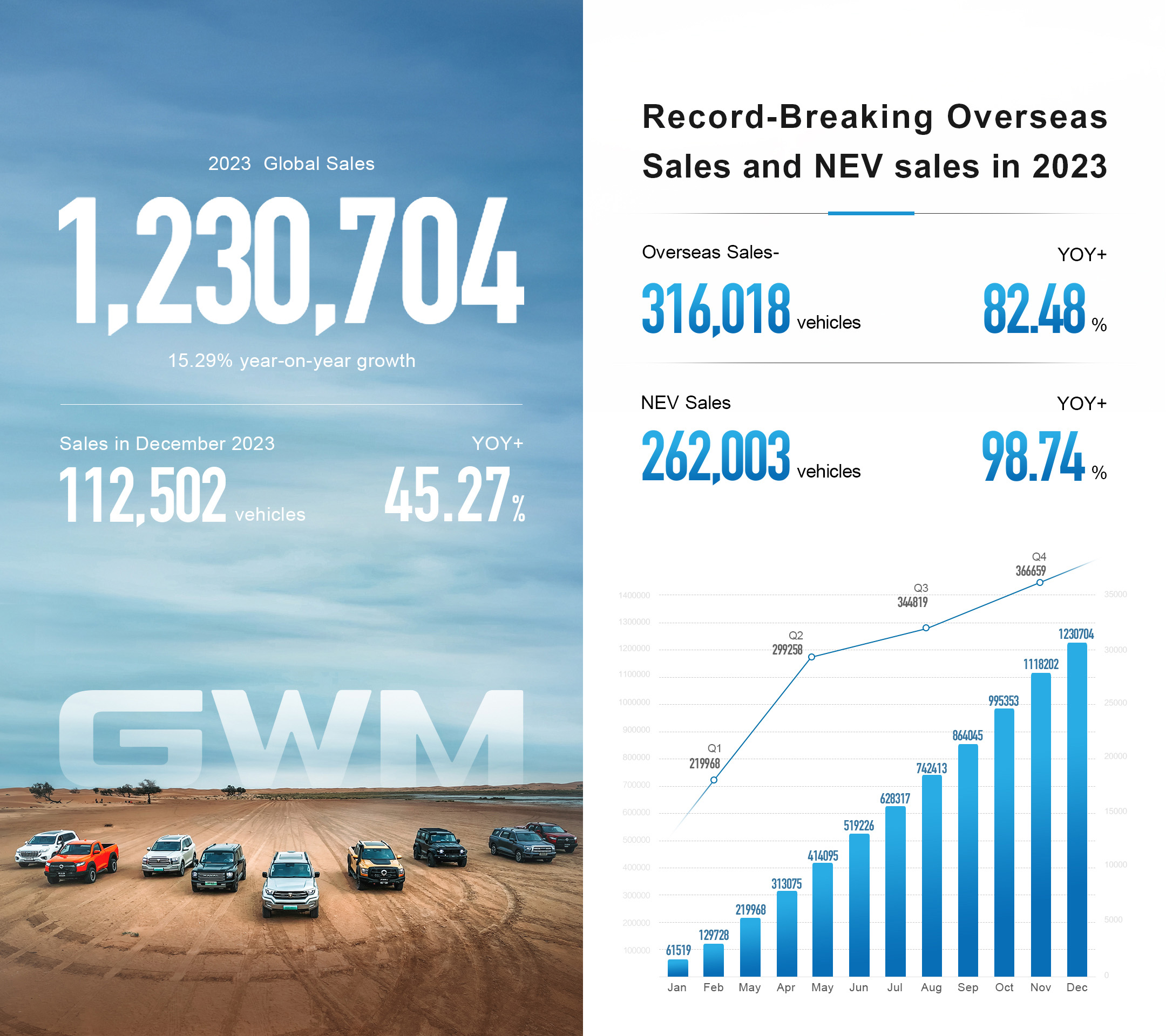 GWM breaks 1 million annual sales for 8 years in a row English