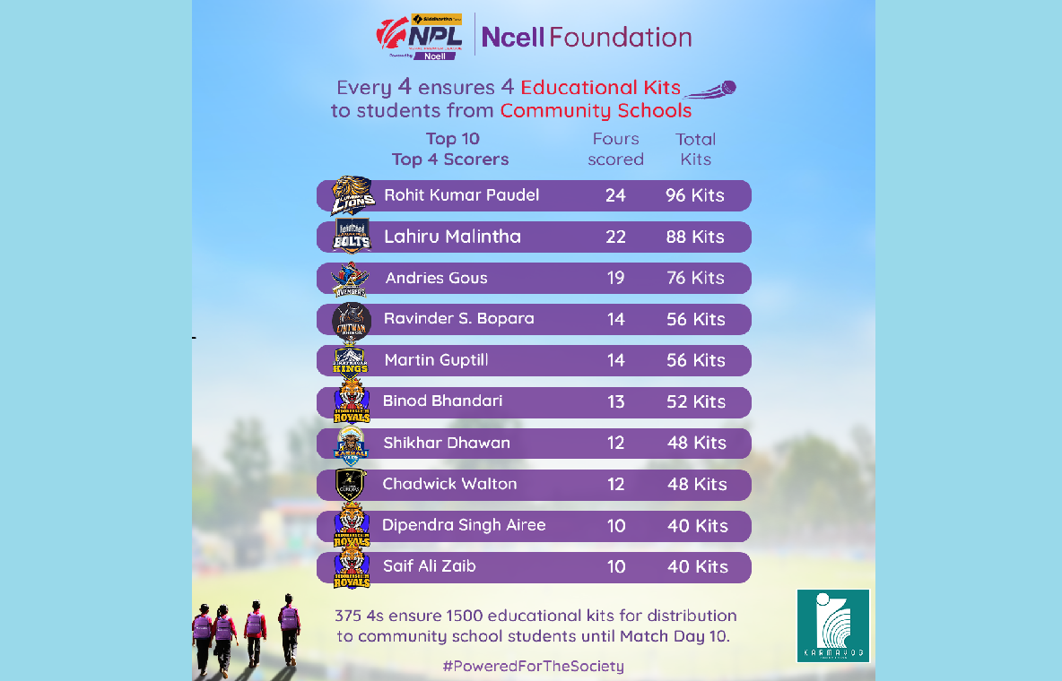 Ncell Foundation to distribute 1500 educational kits for NPL boundaries till date