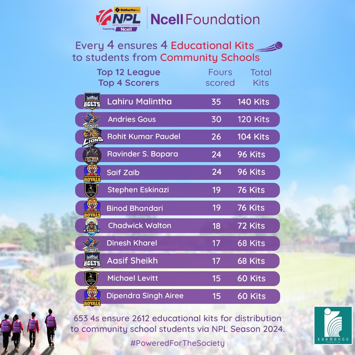 Ncell Foundation’s ‘4 for 4s’ initiative ensures 2600+ educational kits