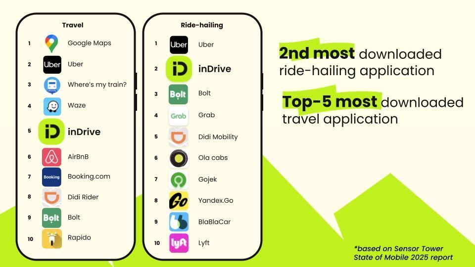 inDrive tops Nepal’s Travel & Navigation, ranks #2 globally in ride-hailing app downloads for 2024