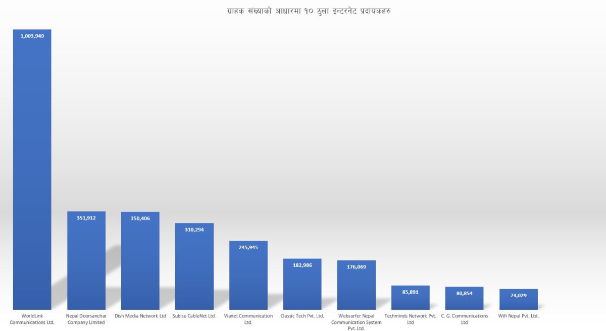 WorldLink becomes Nepal’s top ISP with over 1 million users