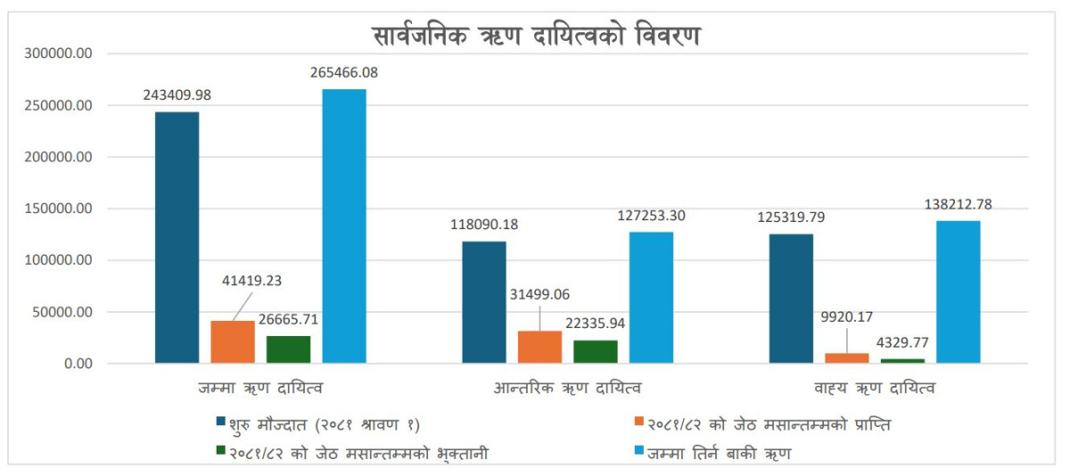 Nepal’s public debt reaches 43.47% of GDP, tops Rs 2.65 trillion