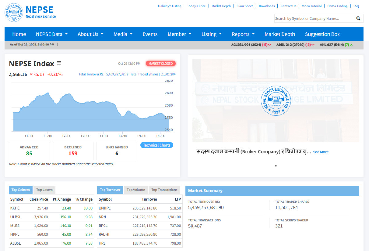 NEPSE dips 5 points amid mixed trading