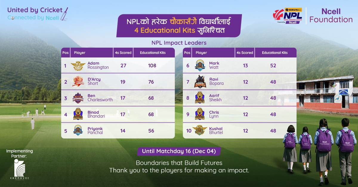 Ncell Foundation pledges over 2,000 Educational Kits as NPL boundaries rise