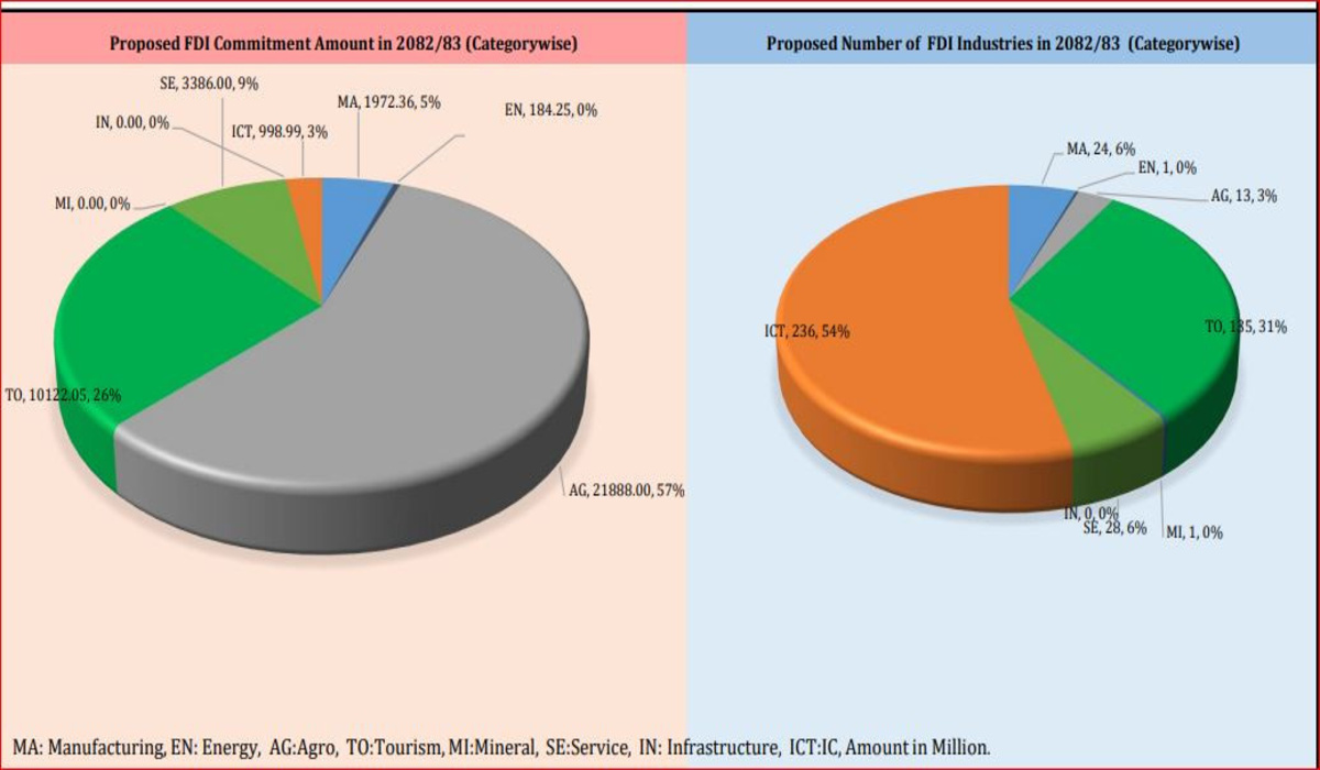 Foreign Investment Commitments hit Rs 38.59bn in 5 months