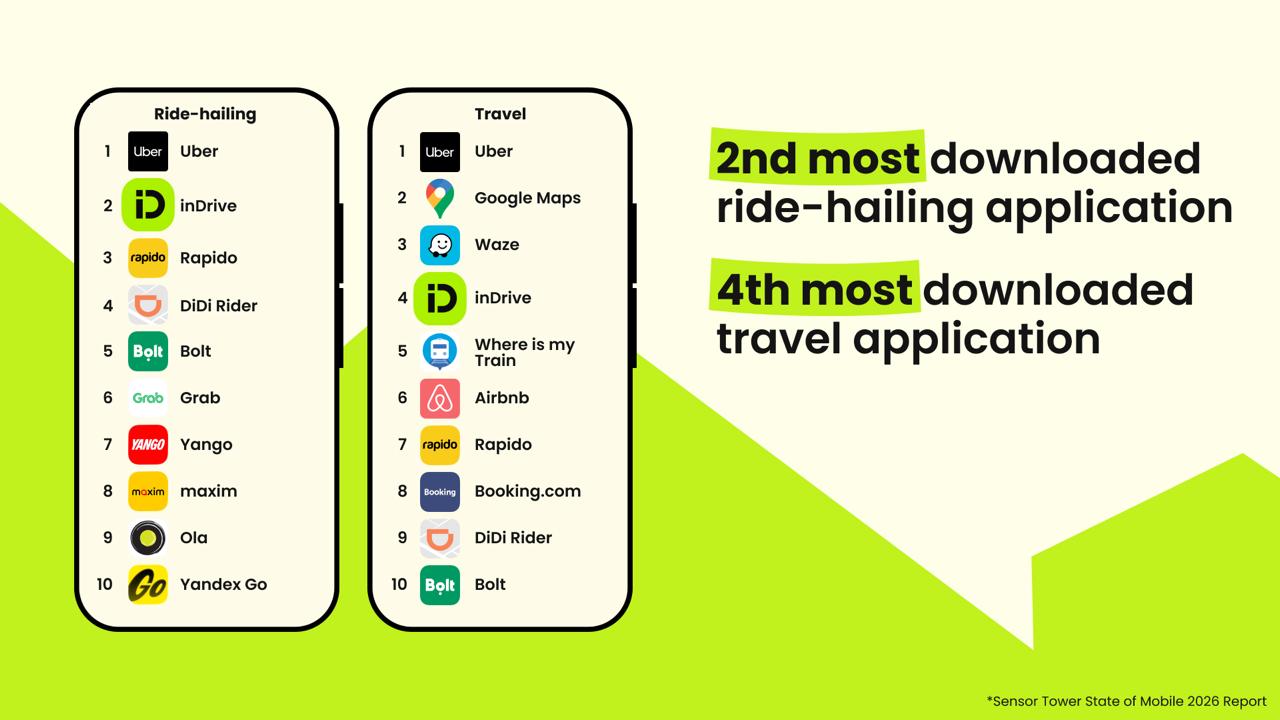 inDrive retains position as world’s 2nd most downloaded ride-hailing app