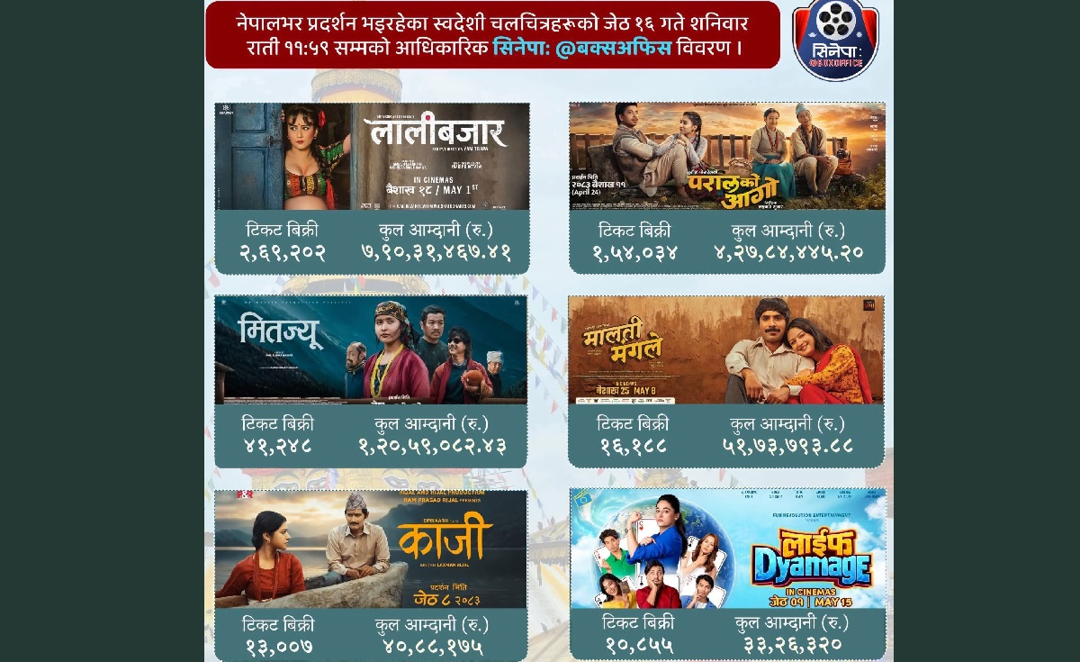 ‘Lalibazar’ tops Nepal box office, leads weekly earning